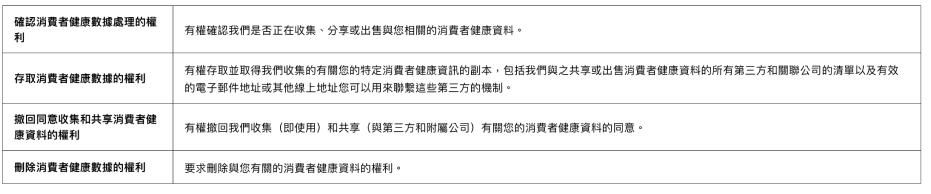 健康數據隱私_2 - The Laundress | 高級洗衣精和織品護理
